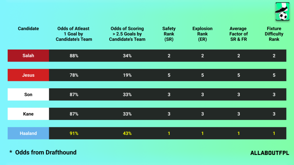 Fixture Difficulty of the candidate team in FPL GW1