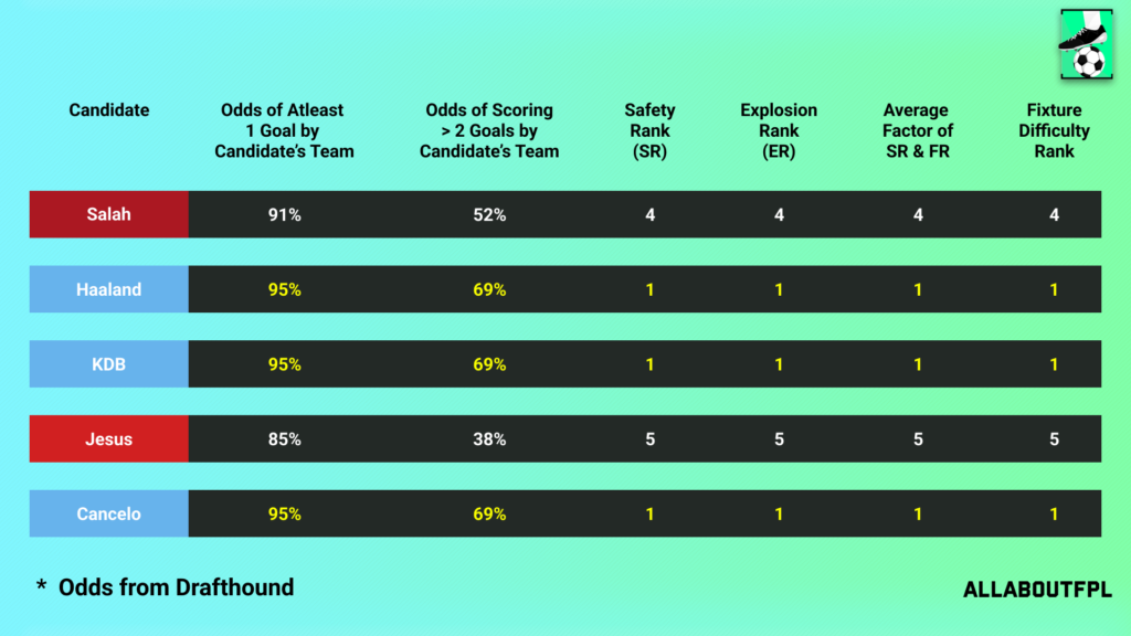 Fixture Difficulty of the candidate team in FPL GW2