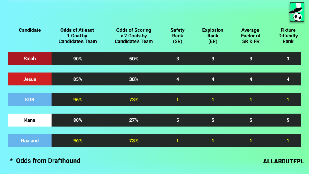 Fixture Difficulty of the candidate team in FPL GW5