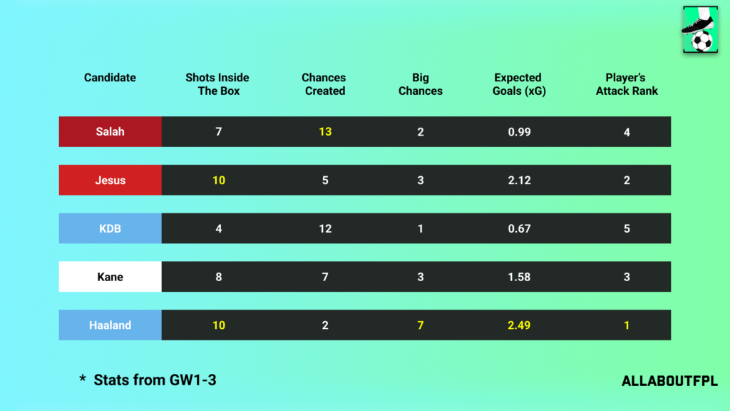 Underlying Numbers of the FPL Gameweek 4 Captain picks