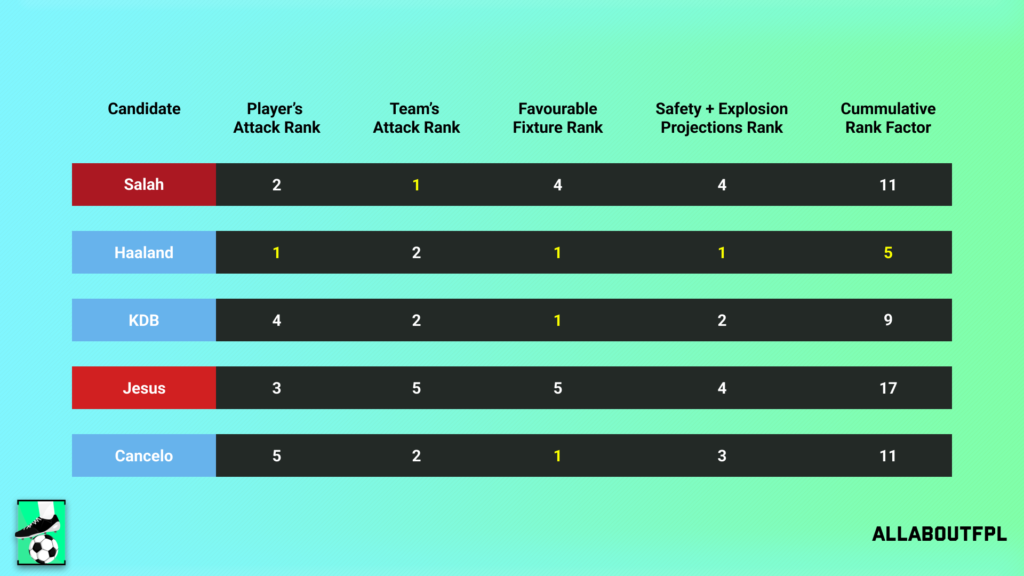 Conclusion - Final Rank from our FPL Gameweek 2 Captaincy metric analysis