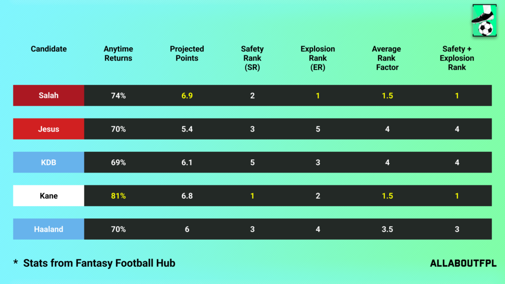 Projections Rank of our FPL Gameweek 3 Captain Picks