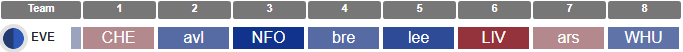 Everton Fixtures review
