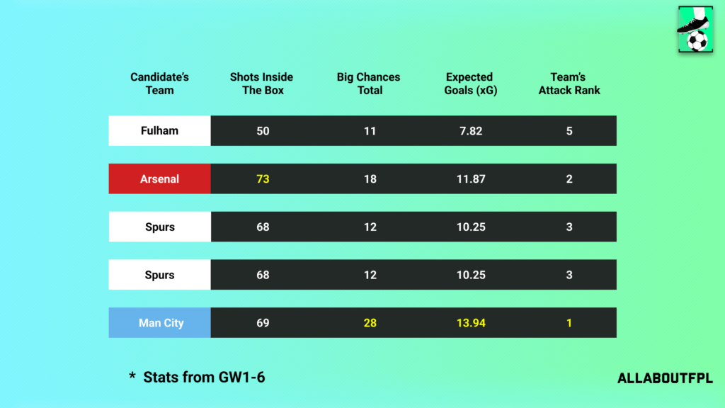 Underlying Numbers of the Candidate's Teams