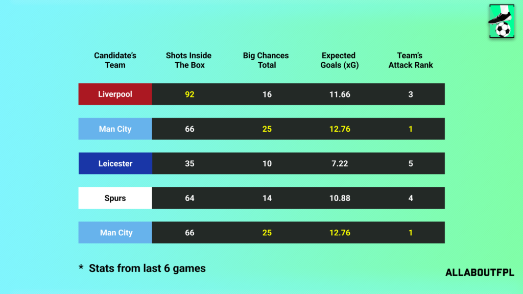 Underlying Numbers of the Candidate's Teams