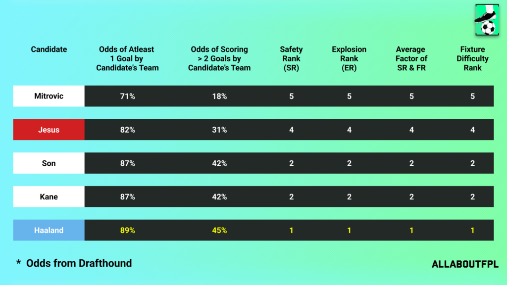 Fixture Difficulty of the candidate team in FPL GW8