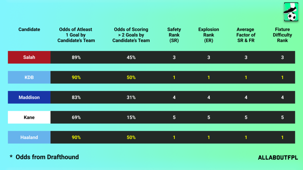 Fixture Difficulty of the candidate team in FPL GW9