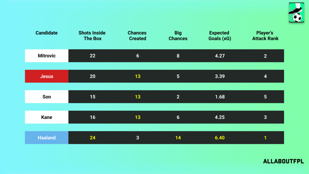 Underlying Numbers of the FPL Gameweek 8 Captain picks