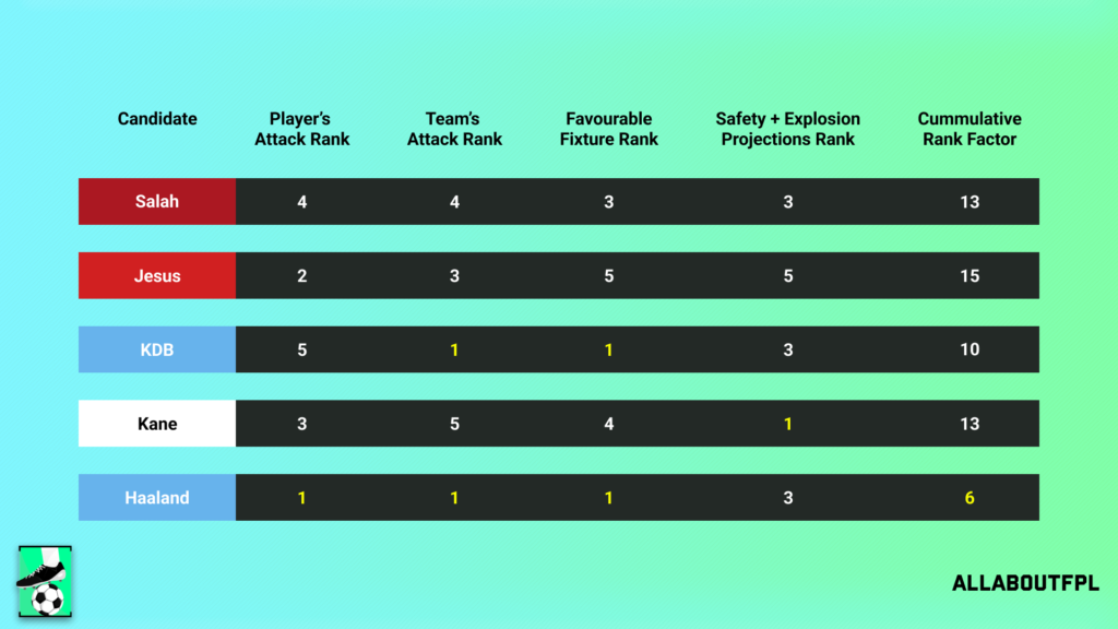 Conclusion - Final Rank from our FPL Gameweek 6 Captaincy metric analysis