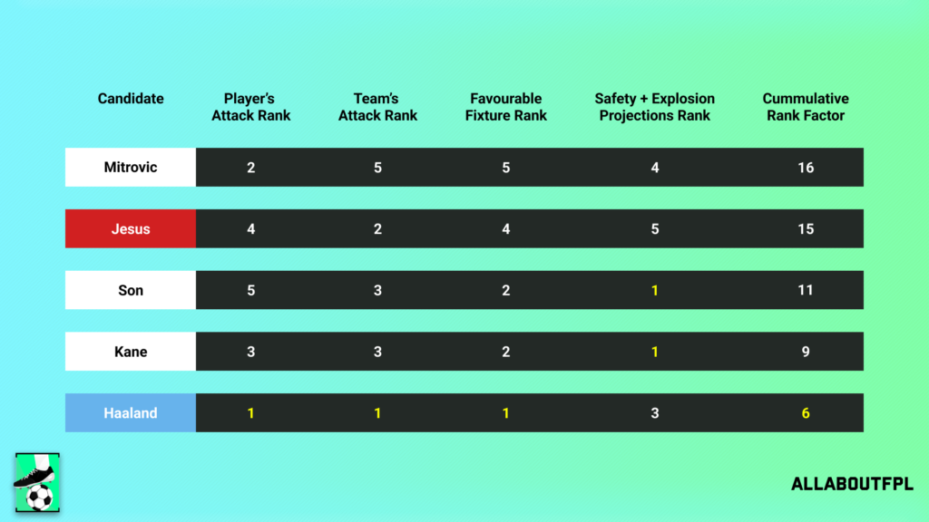 Conclusion - Final Rank from our FPL Gameweek 8 Captaincy metric analysis