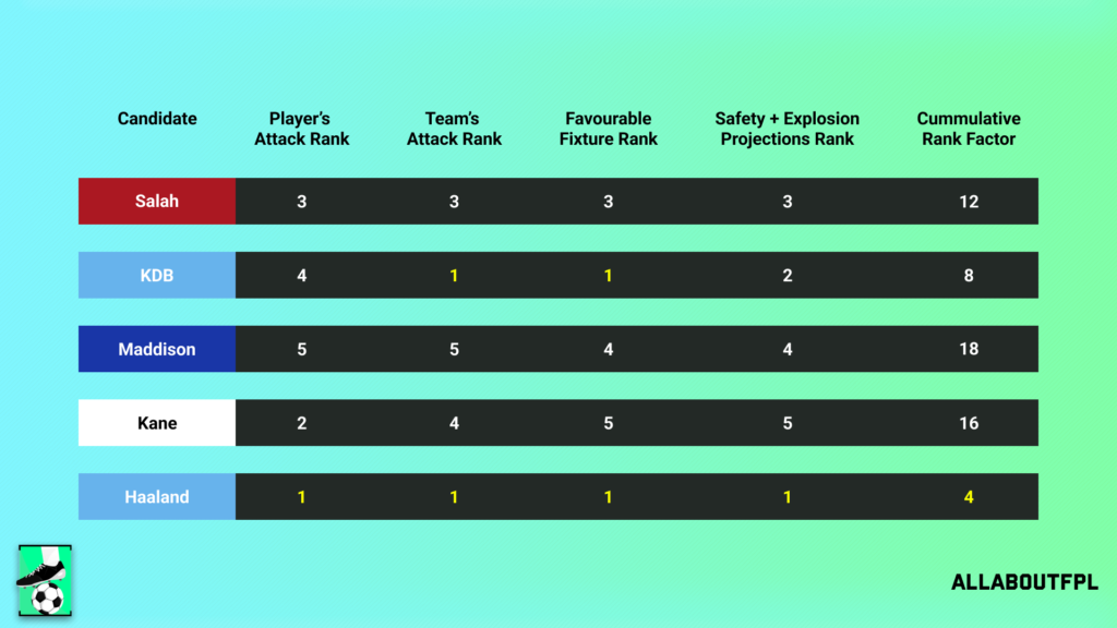 Final Rank from our FPL Gameweek 9 Captaincy metric analysis