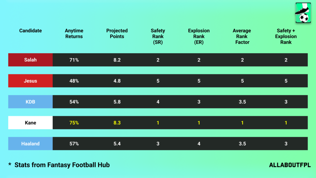 Projections Rank of our FPL Gameweek 6 Captain Picks