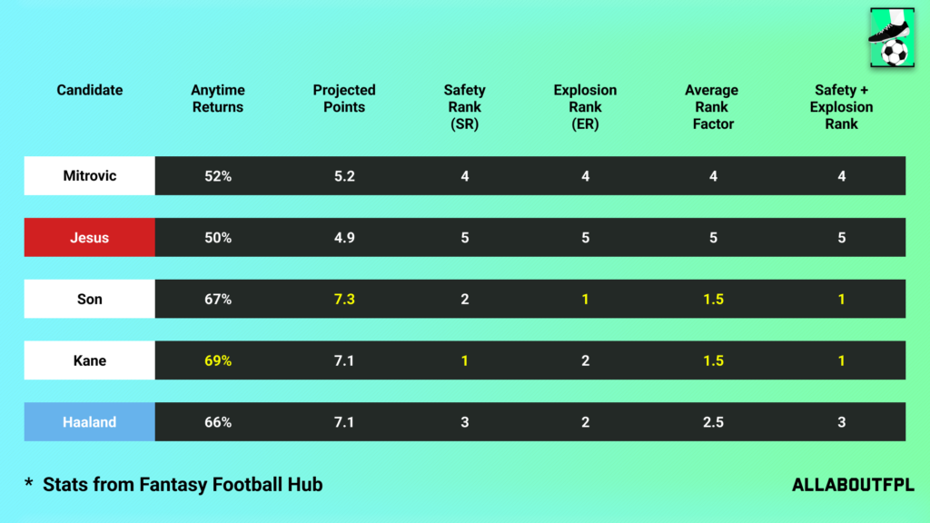 Projections Rank of our FPL Gameweek 8 Captain Picks