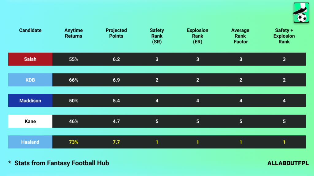 Projections Rank of our FPL Gameweek 9 Captain Picks