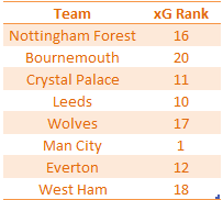 FPL GW9 Castagne