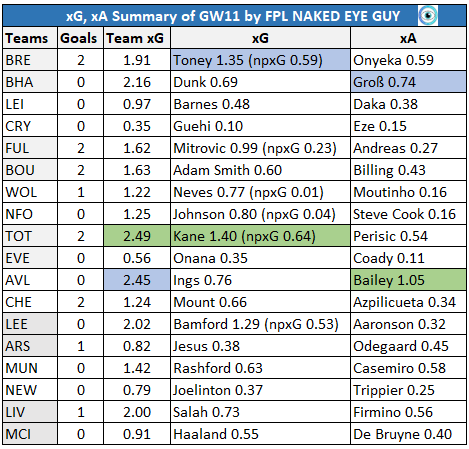 FPL GW11 Stats Review- Key Stats