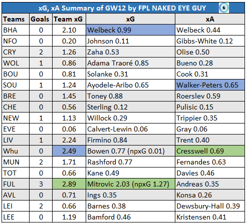 FPL GW12 Review- Key Stats & Notes