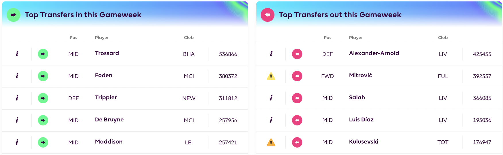 FPL GW10 Transfer Trends | Best Transfer Combinations & Tips