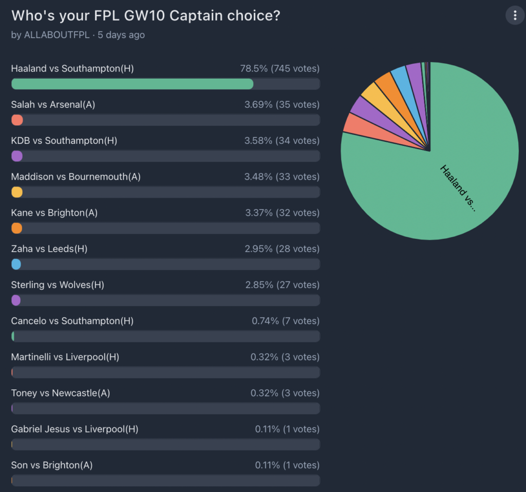 FPL GW10 Captaincy poll