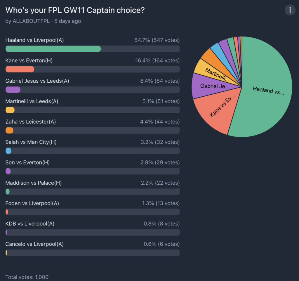 FPL GW11 Captaincy poll ~ Wisdom Of the Crowd