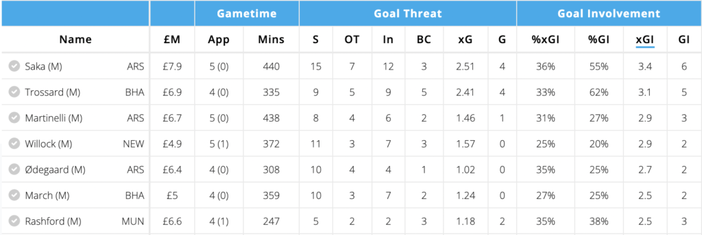 Midfielders less than 8.0 million sorted by xGI since GW6
