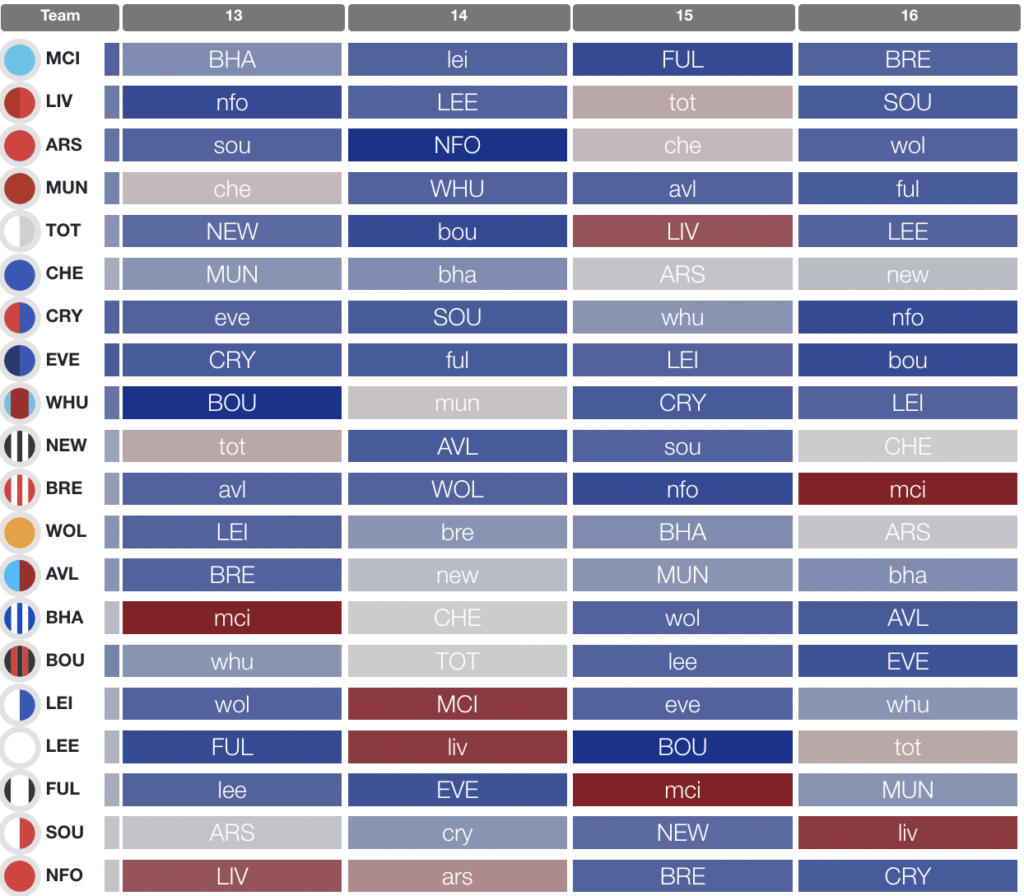 Fixture ticker from FPL GW13 to FPL GW16