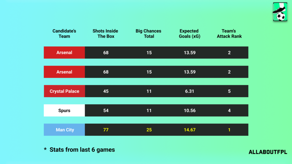 Underlying Numbers of the Candidate's Teams