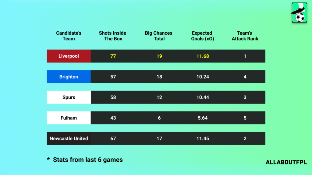 Underlying Numbers of the Candidate's Teams