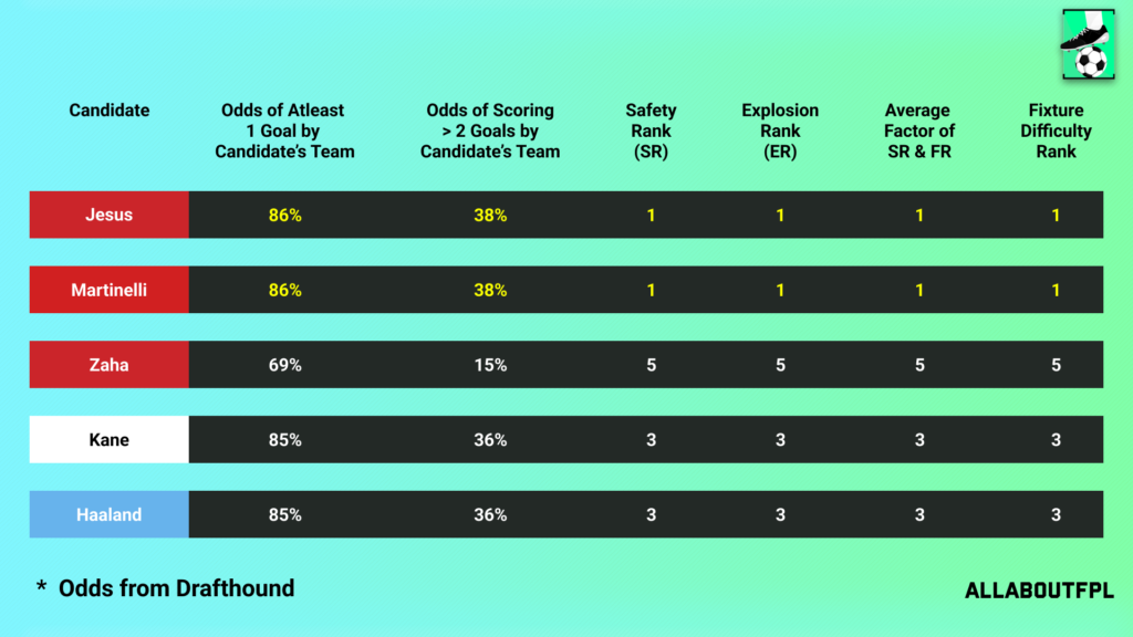 Fixture Difficulty of the candidate team in FPL GW11