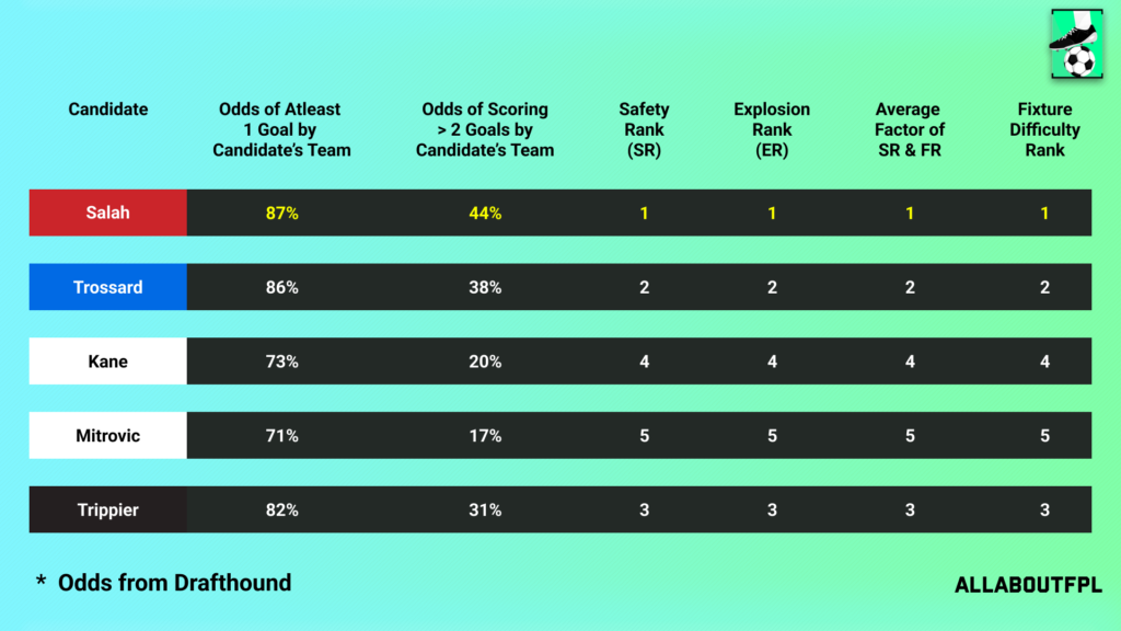 Fixture Difficulty of the candidate team in FPL GW12