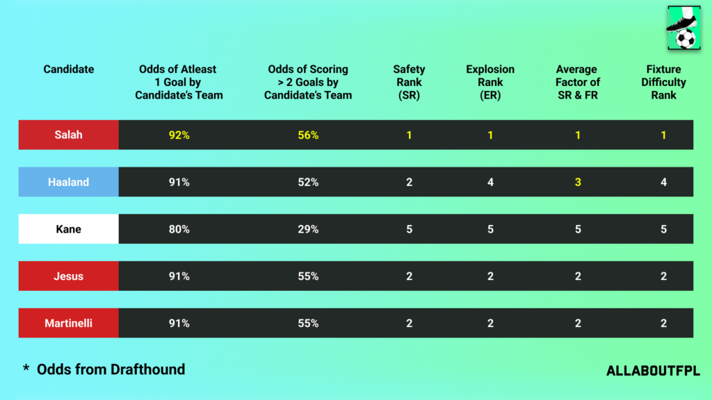 Fixture Difficulty of the candidate team in FPL GW14