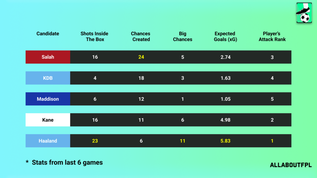 Underlying Numbers of the FPL Gameweek 10 Captain picks