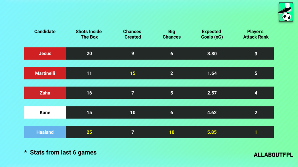 Underlying Numbers of the FPL Gameweek 11 Captain picks