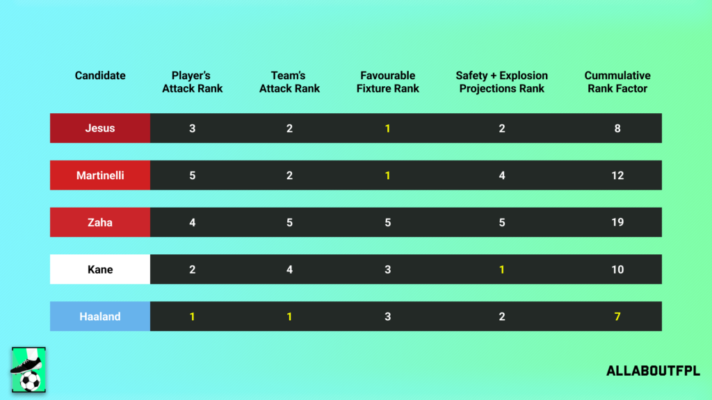 Conclusion - Final Rank from our FPL Gameweek 11 Captaincy metric analysis