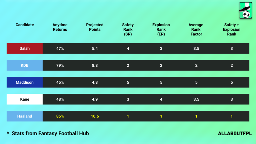 Projections Rank of our FPL Gameweek 10 Captain Picks