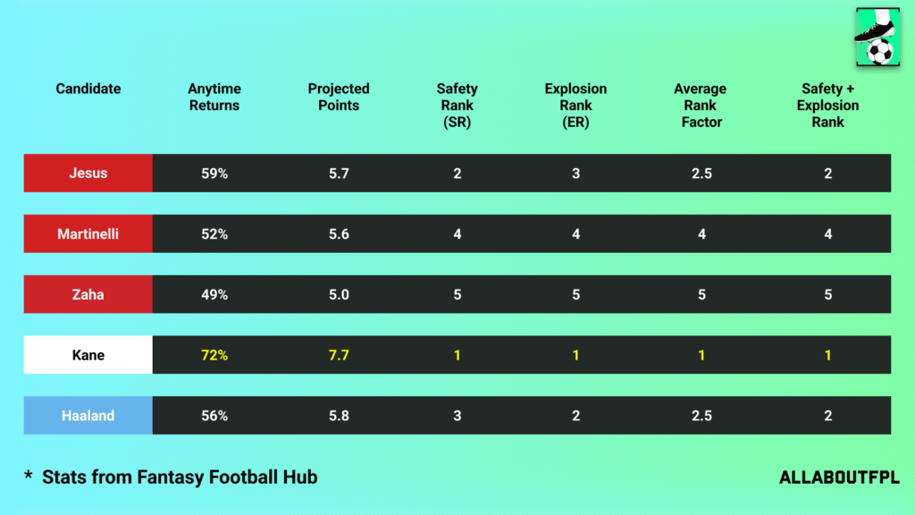 Projections Rank of our FPL Gameweek 11 Captain Picks
