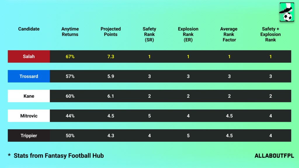 Projections Rank of our FPL Gameweek 12 Captain Picks