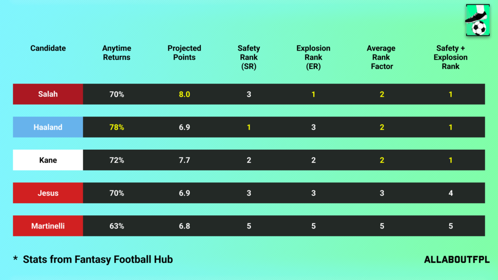 Projections Rank of our FPL Gameweek 14 Captain Picks