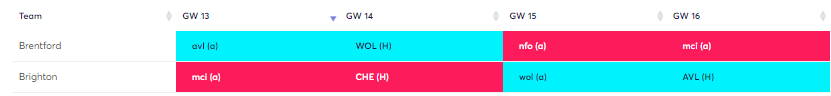 Good Budget Defenders Rotation on FPL GW13 Wildcard ~ Mee/Henry and Dunk