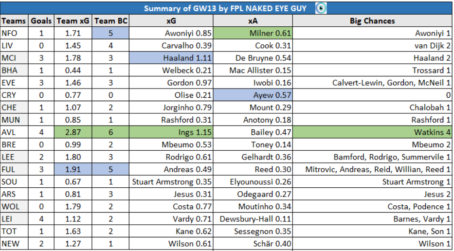 FPL GW13 Review