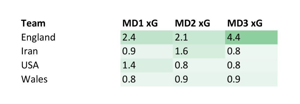 World Cup 2022 - Group B Expected Goals