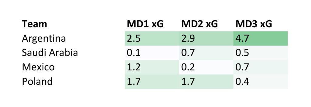 World Cup 2022 - Group C Expected Goals