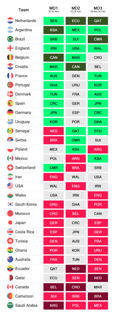 Overall 2022 World Cup Fantasy FDR
