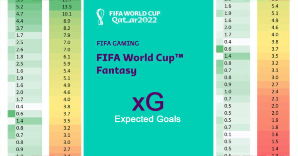 World Cup 2022: Expected Goals (xG) Group Wise for All Teams