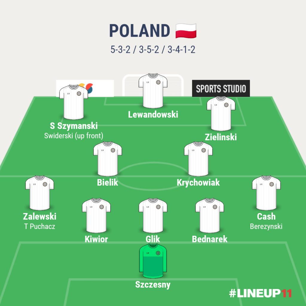 Poland Predicted Lineup for World Cup 2022