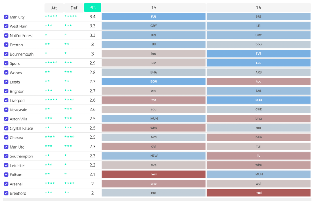 FPL GW15-16 Fixture ticker 