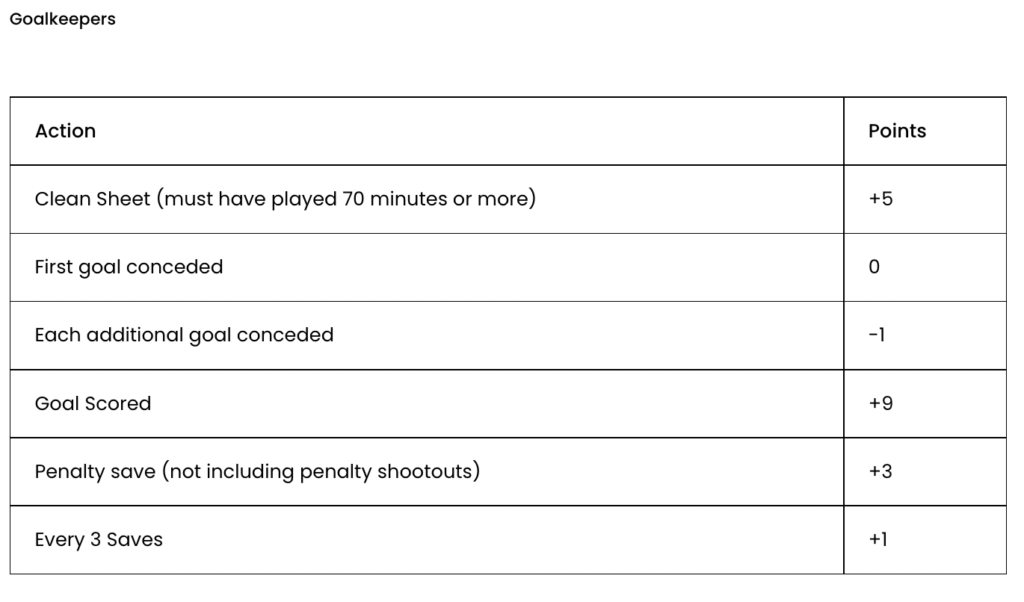 Goalkeepers points scoring in WC Fantasy