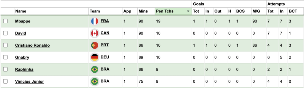 Most penalty box touches amongst all players in MD1 ~ World cup fantasy