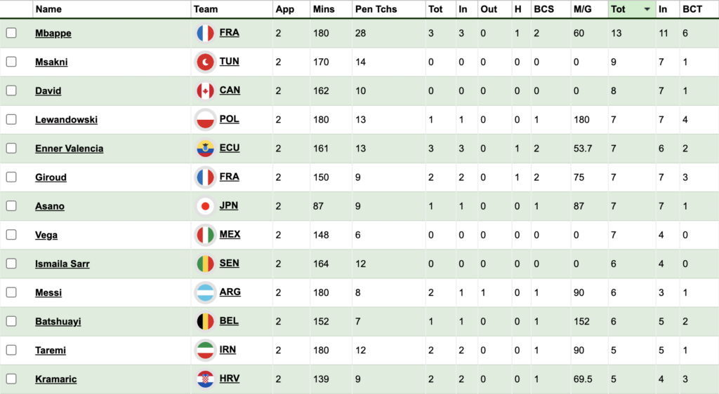 Forwards with most attempts on goal ahead of MD3 