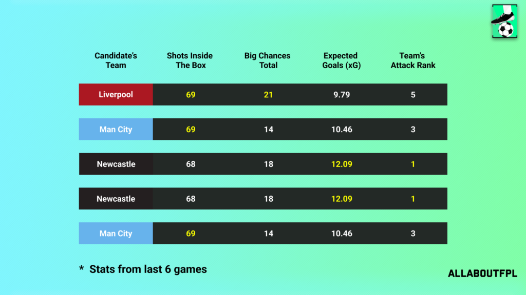 Underlying Numbers of the Candidate's Teams